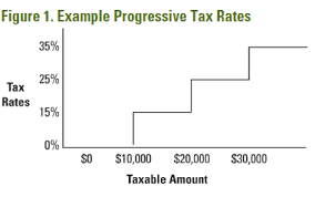 understanding progressive tax rates