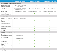Brands Vmware Workspace One Features And Benefits Shi Com