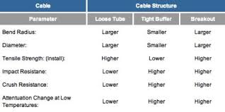 Cable Basics Fiber Optic Cable