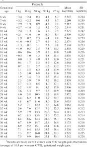 Table 1 From A Weight Gain For Gestational Age Z Score Chart