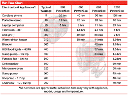 Electrical Appliances Power Consumption Chart Appliance