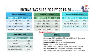 how indian income tax slabs have