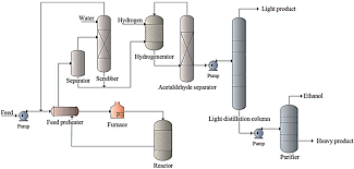 catalytic processes of ethanol ion