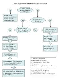 Ppt Work Registration And Abawd Status Flow Chart