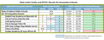 Innovation School Results The Mind Trust The Mind Trust