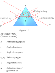 16 6 Refraction In Prisms Prism Formula