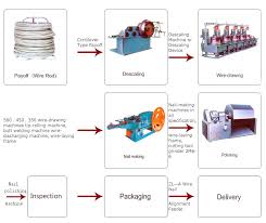 Nail Making Technological Process Flow Chart Manufacturers