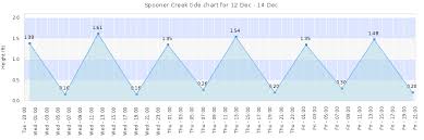 Spooner Creek Tide Times Tides Forecast Fishing Time And