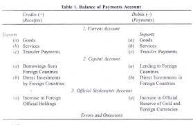 Balance Of Payments Diagram Quizlet