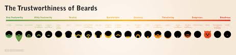 Trusting Beards Infographic Infographics Showcase