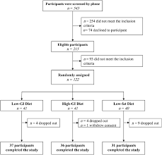Flowchart Of The Study Participants Gi Glycemic Index