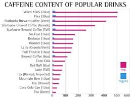 Caffeine Chart A E Coffee Tea