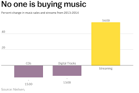 Vinyl Isnt The Future Of Music This Chart Proves It Vox