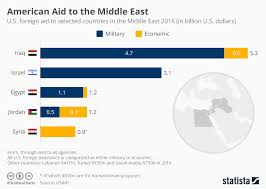 Chart American Aid To The Middle East Statista