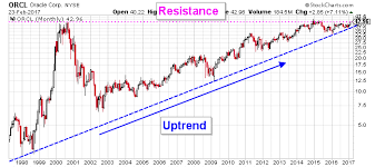 Oracle Stock Nyse Orcl Is Moments Away From A Monumental