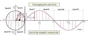 Unit Circle And Trig Graphs Mathbitsnotebook A2 Ccss Math