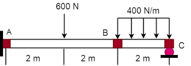 the compound beam is fixed at a pin