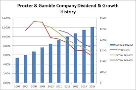 Procter Gamble Company Pg Ex Dividend Date Scheduled