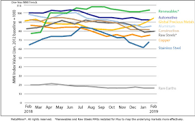 Monthly Report Price Index Trends February 2019 Steel