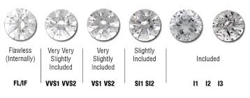 Differences Between Diamond Quality Vss And Vs Diamond Buying