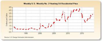 Heating Oil And Propane Historical Price Charts Now At