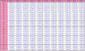 2011 Military Pay Chart With 1 4 Pay Raise