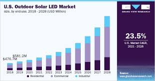 Outdoor Solar Led Market Size