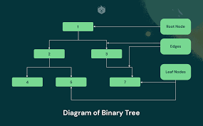 5 types of binary trees in data structures