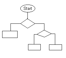 Using A Flow Chart Approach