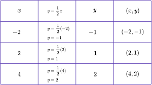 Linear Graph Steps Examples Questions