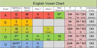34 Thorough Ipa Chart English Vowels