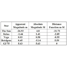 Definition Of Star Magnitude And How It Works Measure Of