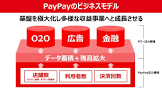 【老舗】PayPay、電子決済の頂点に立つ事が確定