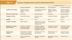 Pin By Barbara Eron On Endocrine Steroid Hormone Thyroid