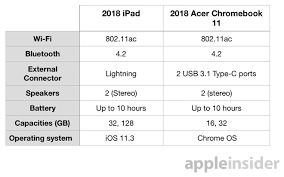 Compared 2018 Ipad Versus The Acer Chromebook 11 In The School