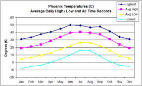 Phoenix Weather Average Temperature In Celsius By Month