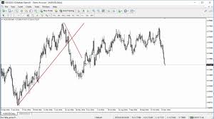 Different Forex Market Periods And How To Read Charts
