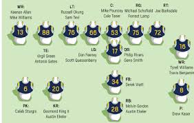 San Diego Chargers Depth Chart Punctilious Chargers Depth