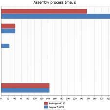 Assembly Process Time Savings Chart Download Scientific