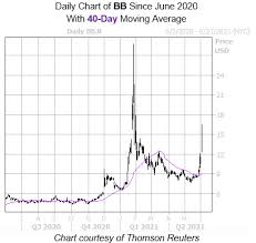 Blackberry (bb) stock sinks as market gains: Zitcs3b1knbnsm