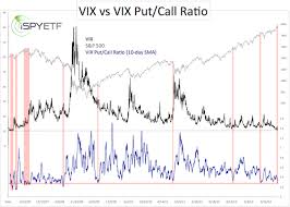 Vix Put Call Ratio Drops To 6 Year Low Does This