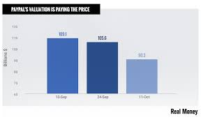 Chart Of The Day Tech Selloff Costs Payment Platforms