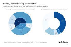 california potion by race
