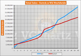 Switch Vs Wii Vgchartz Gap Charts October 2018 Update