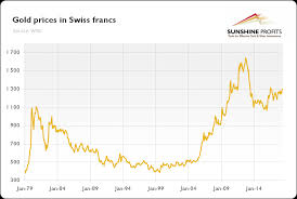 Switzerlands Impact On The Gold Market Sunshine Profits