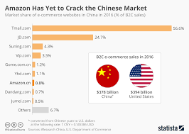 Chart Amazon Has Yet To Crack The Chinese Market Statista