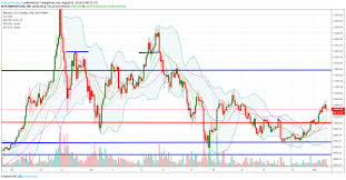 Btc Confirmation For The Break Of The Resistance Line At