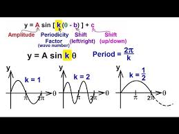 sine and cosine period