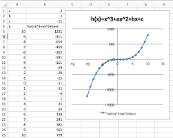 graphing functions with excel