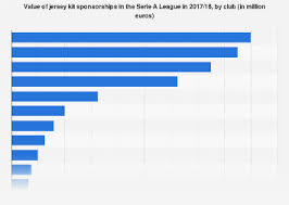 jersey sponsorship values of serie a